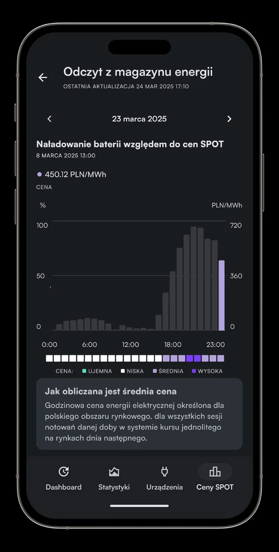 Aplikacja Zeronest: naładowanie baterii względem godzinowych cen SPOT z TGE, magazyn ładuje się w tanich godzinach i oddaje energię, gdy prąd jest drogi