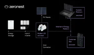 NEXBE Smart Charging: Zeronest EMS steruje ładowaniem EV